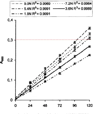 Figure 3. Standard curves of purified oligomeric PA for  vanillin assay established at various HCl concentrations