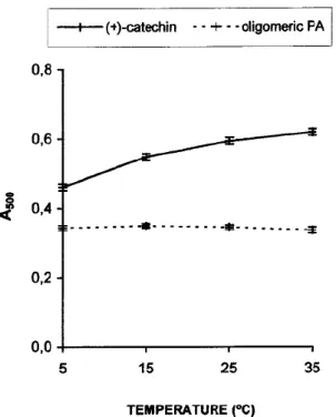 Figure 7. Effect of reaction temperature on A 500  of  vanillin reaction with (+)-catechin and purified oligomeric  PA
