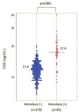 Fig. 2 Levels of NSE in relation to blood collection  tubes.