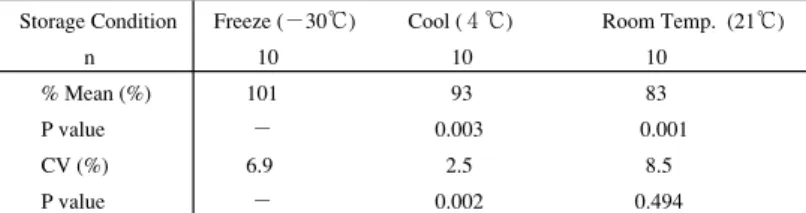 Table 3 Serum stability - percennt vs. fresh samples (2)Table 2Serum Stability - percent vs