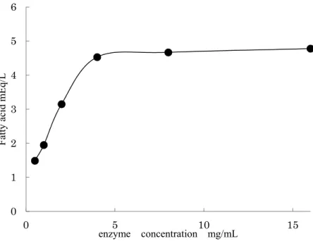 Fig. 1　Changes of production amount of Fatty acid by enzyme concentration