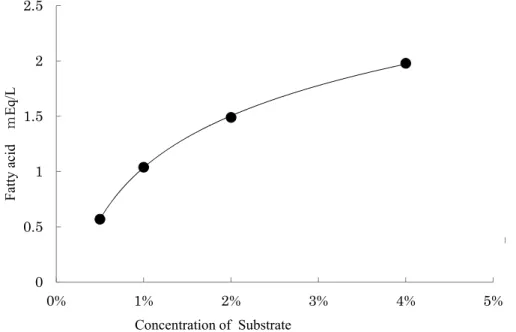 Fig. 2　Changes of　production amount of Fatty acid　by　substrate concentration