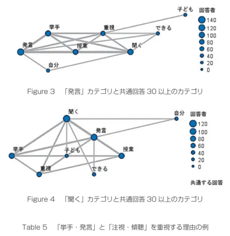 Figure 3 「発言」カテゴリと共通回答 30 以上のカテゴリ Figure 4 「聞く」カテゴリと共通回答 30 以上のカテゴリ 「挙手・発言」を重視する理由 授業は聞くだけが全てではないと思う。挙手や発言を自らあげている子は，たとえそれが間違っていても 授業に参加しようとする姿勢が見られるし，皆でやっている感がある。聞くことも大切だし，そうゆう子 の方が良い子と思われやすいですが，自分から何かをするという力を身につけてほしい気持ちもある。 授業は自分で受けるものだと私は考えます。しっかり聞くことは勿