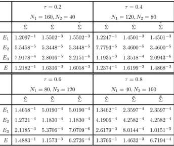 Table 4: The case of Ü = Ü 1 and N = 200 ú= 0:2 ú= 0:4 N 1 = 160; N 2 = 40 N 1 = 120; N 2 = 80 Ü^ Ü~ ~~Ü Ü^ Ü~ ~~Ü E 1 1:2097 Ä1 1:5502 Ä3 1:5502 Ä3 1:2247 Ä1 1:4501 Ä3 1:4501 Ä3 E 2 5:5458 Ä5 5:3448 Ä5 5:3448 Ä5 7:7793 Ä5 3:4600 Ä5 3:4600 Ä5 E 3 7:9178 Ä4
