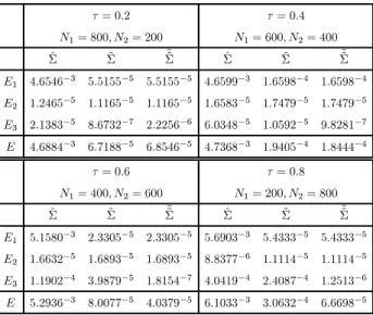 Table 6: The case of Ü = Ü 1 and N = 1000 ú= 0:2 ú= 0:4 N 1 = 800; N 2 = 200 N 1 = 600; N 2 = 400 Ü^ Ü~ ~~Ü Ü^ Ü~ ~~Ü E 1 4:6546 Ä3 5:5155 Ä5 5:5155 Ä5 4:6599 Ä3 1:6598 Ä4 1:6598 Ä4 E 2 1:2465 Ä5 1:1165 Ä5 1:1165 Ä5 1:6583 Ä5 1:7479 Ä5 1:7479 Ä5 E 3 2:1383