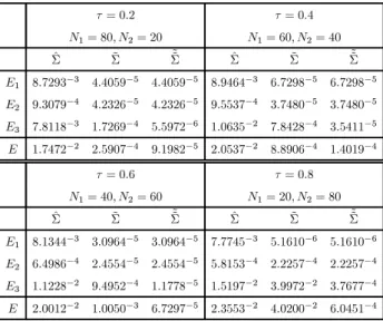 Table 8: The case of Ü = Ü 2 and N = 100 ú= 0:2 ú= 0:4 N 1 = 80; N 2 = 20 N 1 = 60; N 2 = 40 Ü^ Ü~ ~~Ü Ü^ Ü~ ~~Ü E 1 8:7293 Ä3 4:4059 Ä5 4:4059 Ä5 8:9464 Ä3 6:7298 Ä5 6:7298 Ä5 E 2 9:3079 Ä4 4:2326 Ä5 4:2326 Ä5 9:5537 Ä4 3:7480 Ä5 3:7480 Ä5 E 3 7:8118 Ä3 1