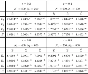 Table 11: The case of Ü = Ü 2 and N = 1000