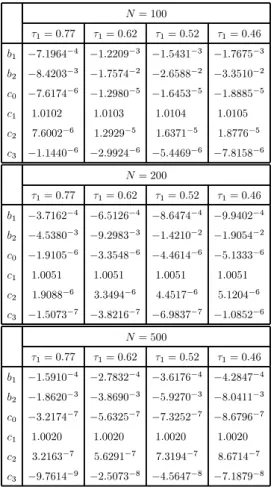 Table 12: The coeécients concering the unbiase estimator N = 100 ú 1 = 0:77 ú1 = 0:62 ú1 = 0:52 ú1 = 0:46 b 1 Ä7:1964 Ä4 Ä1:2209 Ä3 Ä1:5431 Ä3 Ä1:7675 Ä3 b 2 Ä8:4203 Ä3 Ä1:7574 Ä2 Ä2:6588 Ä2 Ä3:3510 Ä2 c 0 Ä7:6174 Ä6 Ä1:2980 Ä5 Ä1:6453 Ä5 Ä1:8885 Ä5 c 1 1: