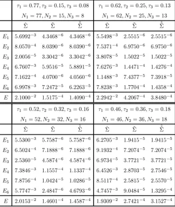 Table 16: The case of Ü = Ü 2 and N = 100