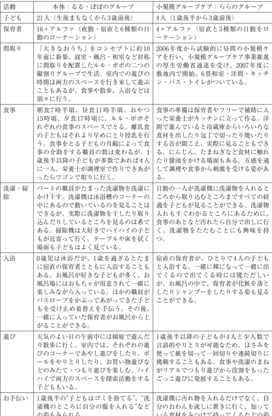 表 2 本体と小規模グループケアとの生活の仕方の違い 本体：るる・ぽぽのグループ 21 人（生後まもなくから 3 歳前後） 16＋アルファ（夜勤・宿直と 6 種類の日 勤のローテーション） 「大きなおうち」をコンセプトに約 10 年前に新築、寝室・風呂・和室など対称 に間取りを配置したルル・ポポの二つの 縦割りグループで生活。室内での遊びの 時間は両方のスペースを行き来して遊ぶ こともあるが、食事や散歩、入浴などは 別々に行う。 朝食 7 時半頃、昼食 11 時半頃、おやつ 15 時頃、夕食 17 時頃に、