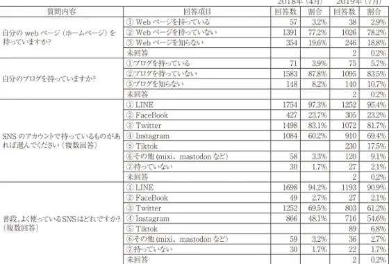表 2　SNS の利用状況 ＊複数回答の割合は回答者数（2019年度 n=1312、2018年度 n=1802）より算出 ２０１８年（４月） ２０１９年（７月） 質問内容 回答項目 回答数 割合 回答数 割合 自分の web ページ（ホームページ）を 持っていますか？ ① Web ページを持っている 57 3.2% 38 2.9%② Web ページを持っていない139177.2%102678.2% ③ Web ページを知らない 354 19.6% 246 18.8% 未回答 2 0.2% 自分のブログを持っ