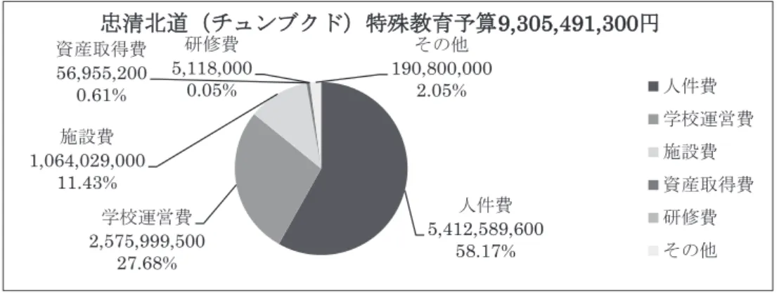表 2 を見ると、特殊教育予算額のうち江原道（カンウォンド）は人件費が 6,323,726,900 円に対して忠清北道（チュンブクド）は 5,412,589,600 円である。特殊教育対象者が江原道 （カンウォンド）より忠清北道（チュンブクド）の方が多いのに対して人件費が少ない。 また、学校運営費を見ると江原道（カンウォンド）2,952,460,000 円に対して、忠清北道 （チュンブクド）は 2,575,999,500 円で学校に対する運営費も少ない。 施設費（障害者便益施設予算含む）では、江原道（カンウ