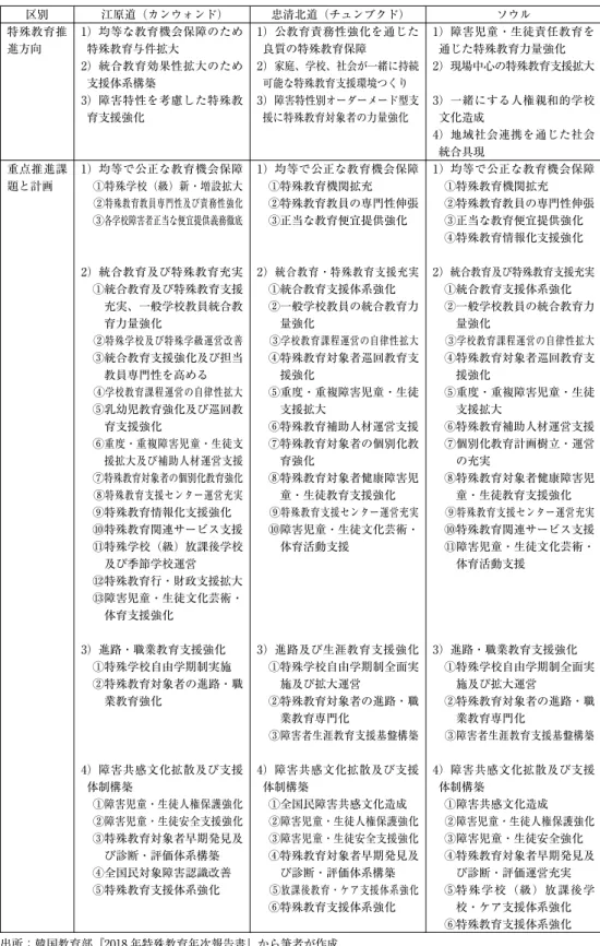 表 4 2018 年 市・道特殊教育運営計画 出所：韓国教育部『2018 年特殊教育年次報告書』から筆者が作成区別特殊教育推進方向重点推進課題と計画江原道（カンウォンド）1）均等な教育機会保障のため特殊教育与件拡大2）統合教育効果性拡大のため支援体系構築3）障害特性を考慮した特殊教育支援強化1）均等で公正な教育機会保障①特殊学校（級）新・増設拡大②特殊教育教員専門性及び責務性強化③各学校障害者正当な便宜提供義務徹底2）統合教育及び特殊教育充実①統合教育及び特殊教育支援充実、一般学校教員統合教育力量強化②特殊