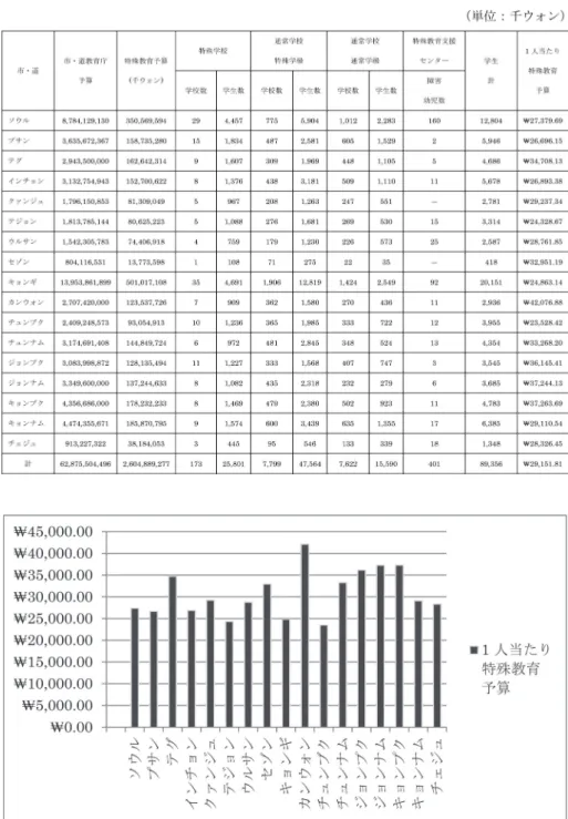 図 3 地域別特殊教育予算