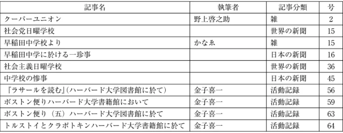 表 1 には、週刊『平民新聞』の学校種に関する記事をまとめた。学校種の記事で掲載さ れた学校種は、中学校、日曜学校、大学、クーパーユニオンである。日本国内に関する記 事は中学校が占めている。特に、早稲田中学校に関する記事が 15 号、16 号と連続してい る。その二つの内容は、早稲田中学校が主戦論に傾いていると記されている。そのため、 その状態の早稲田中学校で社会主義を主張したところ暴行を受けたという記事もある。 また、記事分類が「世界の新聞」の記事は社会主義の日曜学校についてである。社会主 義の日曜学校が