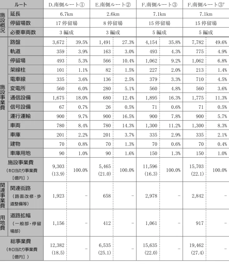 表 - ＬＲＴの概算事業費の整理ㄥ 側ルヸ ～ ’ㄦ  ：百万 ル ト 側 側 側 側 ’  施 設 概 況 延⻑ km  km  km  km 停留場数停留場 停留場 停留場  停留場  必要⾞両数 編成  編成  編成  編成  施 設 事 業 費 路盤 %  % %  %軌道% %% %停留場% %% %架線柱% %% %電⾞線% %% %変電所% %% %通信設備% %% % 信号設備 %  % %  % 運⾏運輸 %  % %  % ⾞両 %  % %  % ⾞庫 %  % %  % 建物 %  