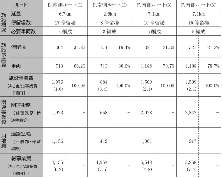 表 - ＢＲＴの概算事業費の整理ㄥ 側ルヸ ～ ’ㄦ  ：百万 ル ト 側 側 側 側 ’  施 設 概 況 延⻑ km  km  km  km 停留場数停留場 停留場 停留場  停留場  必要⾞両数 編成  編成  編成  編成  施 設 事 業 費 停留場 %  % %  % ⾞両 %  % %  % 施設事業費 キロ当たり事業費 ［億円］ %  % %  % 関 連 事 業 費 関連街路 路⾯ 改修･ 歩 道整備等 ⽤ 地 費 道路拡幅 ⼀般 部 停 留 場部 総事業費 キロ当たり事業費 ［億円］