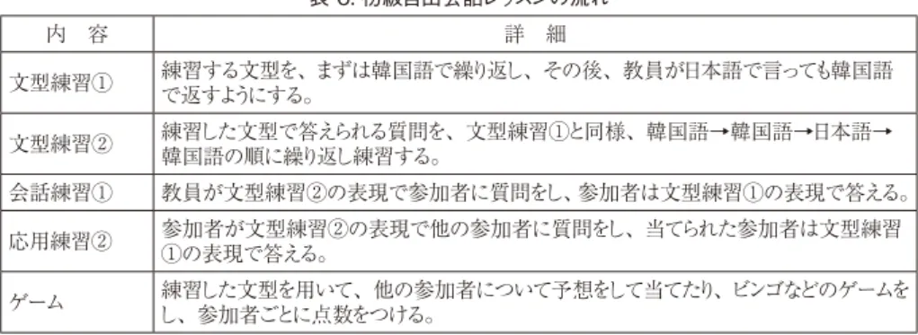 表 6. 初級自由会話レッスンの流れ 内　容 詳　細 文型練習① 練習する文型を、まずは韓国語で繰り返し、その後、教員が日本語で言っても韓国語 で返すようにする。 文型練習② 練習した文型で答えられる質問を、文型練習①と同様、韓国語→韓国語→日本語→ 韓国語の順に繰り返し練習する。 会話練習① 教員が文型練習②の表現で参加者に質問をし、参加者は文型練習①の表現で答える。 応用練習② 参加者が文型練習②の表現で他の参加者に質問をし、当てられた参加者は文型練習 ①の表現で答える。 ゲーム 練習した文型を用いて、