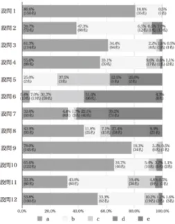 図 3. 韓国語 1A の授業アンケート結果  図 4. 韓国語 1B の授業アンケート結果
