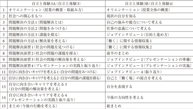 表 5　2020 年度シラバス 自立と体験 3A （自立と体験 3 ） 自立と体験 3B （自立と体験 4 ） 1 オリエンテーション（授業の概要・取組み方） オリエンテーション（授業全体の概要） 2 社会への関心をもつ 現状の自分を知る 3 問題解決の方法 1 （問題解決とは） 自己の強みや能力について考える 4 問題解決の方法 2 （問題をみつける） 仕事の意義について考える 5 問題解決の方法 3 （課題を探る） ジョブインタビュー 1 （目的と進め方） 6 問題解決の方法 4 （解決策を考える） 「