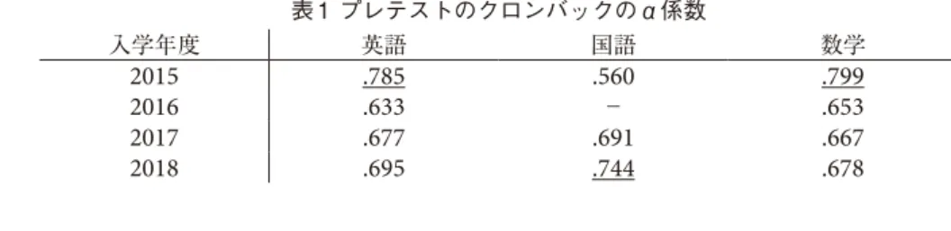 表 1 プレテストのクロンバックのα係数 入学年度 英語 国語 数学 2015 .785 .560 .799 2016 .633 − .653 2017 .677 .691 .667 2018 .695 .744 .678 ３．プレースメントテストの通過率  受験させたテストスコアを経年で比較することができるように、各年度のテストのうち、いくつかのテス ト項目を共通で出題している。これらのテスト項目の通過率を比較することによって AO ・推薦入試合格者 の学力を経年比較することができる。本稿では、英語、国語