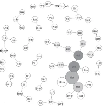図 3 「自立と体験１」の受講者感想における 高頻度出現語の共起ネットワーク（2012 年度） 図 5 「自立と体験１」の受講者感想における 高頻度出現語の共起ネットワーク（2014 年度） 図 4 「自立と体験１」の受講者感想における 高頻度出現語の共起ネットワーク（2013 年度）図 6 「自立と体験１」の受講者感想における高頻度出現語の共起ネットワーク（2015 年度）