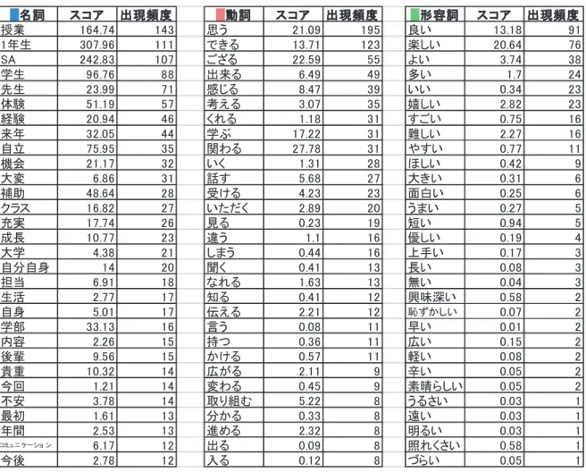 表 4　SA アンケートの自由記述欄による語彙出現頻度（2010 ～ 2016 年度） 5．まとめと今後の課題 　授業後の SA の 7 年間分のアンケートでは、「自立と体験 1」の SA 体験を通じて自分自身が成長していると実感し ている学生が多いことが改めて確認できた。今後も「自立と体験 1」に於いては、SA が今までと変わることなく大 きな役割をもつと考えられる。他方で、1 年生にとっても、担当教員にとっても、SA の存在が大きいことから、好 循環の場合であれば問題ないが、SA 自身が自分の役割を理解