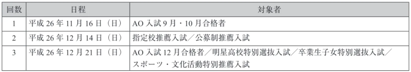 表 1　「入学前教育プログラム」対象者 回数 日程 対象者 1 平成 26 年 11 月 16 日（日） AO 入試 9 月・10 月合格者 2 平成 26 年 12 月 14 日（日） 指定校推薦入試／公募制推薦入試 3 平成 26 年 12 月 21 日（日） AO 入試 12 月合格者／明星高校特別選抜入試／卒業生子女特別選抜入試／ スポーツ・文化活動特別推薦入試 3．「プレテスト」・「大学生活スタート講座」・「学科交流会」の内容 　午前中に「プレテスト」、午後に「大学生活スタート講座」と「学科交流会