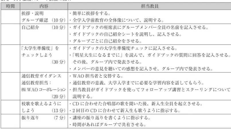 表 3　大学生活スタート講座の流れ 時間 内容 担当教員 挨拶・説明 グループ確認 （10 分） ・  簡単に挨拶をする。・  全学入学前教育の全体像について、説明する。 自己紹介  （10 分）・  ガイドブックの座席表にグループメンバー全員の名前を記入させる。 ・  ガイドブックの自己紹介シートを説明し、記入させる。 ・  グループごとに自己紹介をさせる。 「大学生準備度」を チェックしよう （30 分） ・  ガイドブックの大学生準備度チェックに記入させる。・ 「明星大生になるまでに」を読んで、ガイド