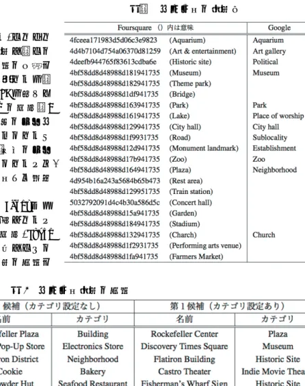 表 2  カテゴリ設定の効果 
