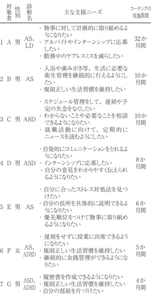 表 1 各学生の概要とコーチングの実施期間 　尚、学生 A は大学在学時にコーチングを開始 し、大学卒業後も継続的に実施している。表 1 に 記したコーチングの実施期間は学生 A が在学時 のものであり、卒業後の実施期間は除外した。そ のため、本研究では参加者の標記を全て“学生” で統一している。 ３