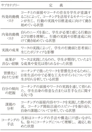 表 2 カテゴリーとサブカテゴリーの定義（つづき） サブカテゴリー 定　　義 外発的動機 づけ コーチとの面接やコーチの存在を学生が意識す ることによって、コーチングを活用するモチベーションが生じ、行動の実践や目標達成に向けて動き 始めている状態 内発的動機 づけ 自らのニーズを基に、学生が必要と感じる行動および目標を理解し、行動の実践や目標達成に向 けて動き始めている状態 実践の成果 ワークの実践によって、学生の行動面と思考面に 生じたポジティブな影響 出ない経験成果が ワークは実践したものの、学生が期待