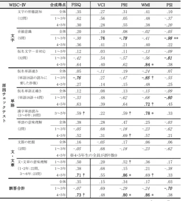 表 9　小学校低学年・高学年における「原因チェックテスト：読み」指導要素とWISC-Ⅳ下位検査評価点との間の相関表８