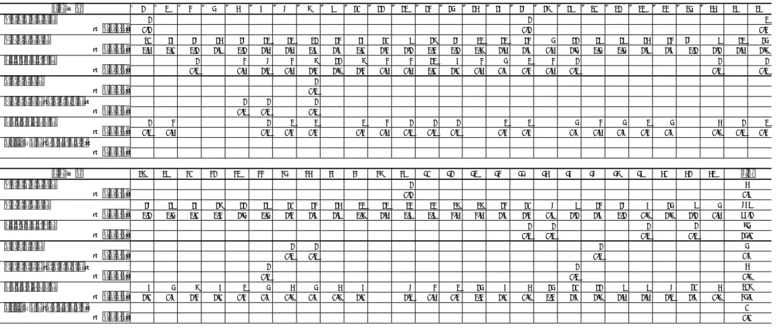 表 4  定点把握五類感染症  週別患者報告数（続き）  疾患 ＼ 週  1  2  3  4  5  6  7  8  9  10 11 12 13  14  15 16 17 18 19 20 21 22 23 24 25  26  27  急性出血性結膜炎  1  1 2  （定点当たり） 0.1  0.1 0.3  流行性角結膜炎  20  16  17  15 17 12 12 21 13 16 10 9 18  17  22 12 13 4 11 19 19 15 13 17 9  12  14