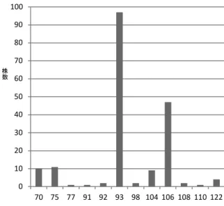 表 1  CRE の菌種名と菌株数  菌種  菌株数  カルバペネマーゼ  遺伝子型  Enterobacter cloacae  23（3）  GE 型  Enterobacter aerogenes  15  Enterobacter  ｓｐｐ