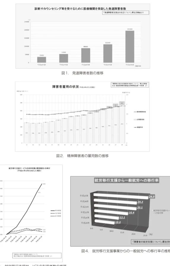 図 3.　就労移行支援サービスの利用者数の推移