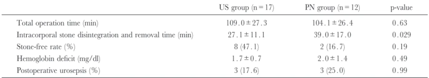 Table 2. Treatment outcome of PNL in the two groups