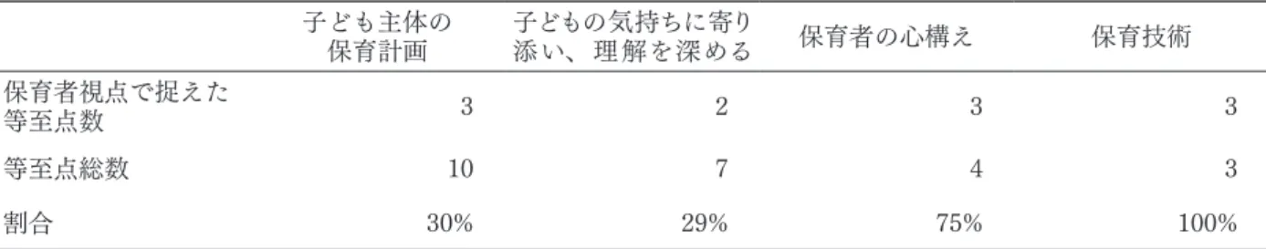 表 9　保育者の視点獲得後の気づき ４　考察 　学生時代は、実習等の様々な現場体験をし、継続的な子どもの保育を理解したことや指導案を作成する など目に見える形での気づきが得られやすいなどの要因から「子ども主体の保育計画」への気づきが多く あったのではと思われる。また、「子どもの気持ちに寄り添い、理解を深める」も保育者養成校での指導 の特徴である「子ども主体の保育」という学びが意識されていることから同様に等至点数が多くなってい たと考えられる。 　保育者になってからは、子ども理解を基礎として保育者のあるべき姿