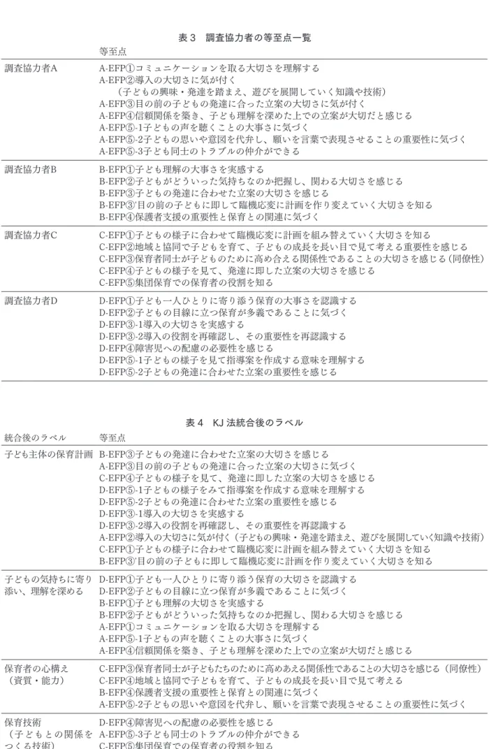 表 3　調査協力者の等至点一覧 表 4　KJ 法統合後のラベル等至点調査協力者A A-EFP①コミュニケーションを取る大切さを理解するA-EFP②導入の大切さに気が付く 　　（子どもの興味・発達を踏まえ、遊びを展開していく知識や技術）A-EFP③目の前の子どもの発達に合った立案の大切さに気が付く A-EFP④信頼関係を築き、子ども理解を深めた上での立案が大切だと感じるA-EFP⑤-1子どもの声を聴くことの大事さに気づく A-EFP⑤-2子どもの思いや意図を代弁し、願いを言葉で表現させることの重要性に気づくA
