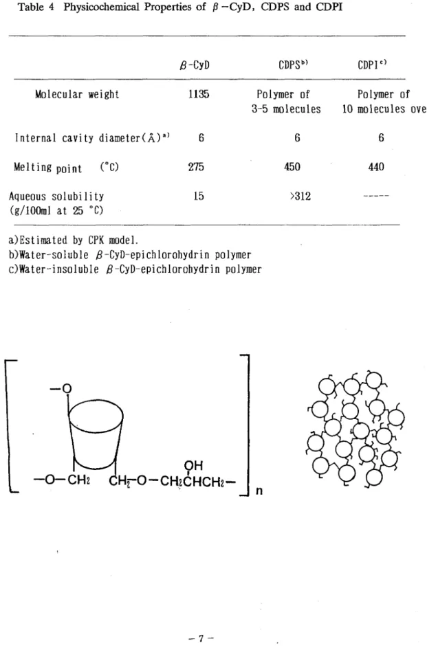 Table 4 Physicochemical Properties ofβ一CyD， CDPS and CDPI β一CyD            CDPSb）        CDPIc）     Molecular weight           1135        Polymer of       Poly皿er of                                           3−5molecules   10 molecules oveI  Internal cavi