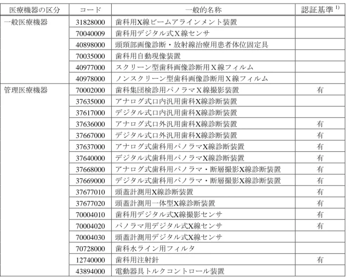 表 2  医科用医療機器との関係で評価項目を定めない歯科器械  医療機器の区分  コード  一般的名称  認証基準 1) 一般医療機器  31828000  歯科用X線ビームアラインメント装置  70040009  歯科用デジタル式Ｘ線センサ  40898000  頭頸部画像診断・放射線治療用患者体位固定具  70035000  歯科用自動現像装置  40977000  スクリーン型歯科画像診断用Ｘ線フィルム  40978000  ノンスクリーン型歯科画像診断用Ｘ線フィルム  管理医療機器  7000200