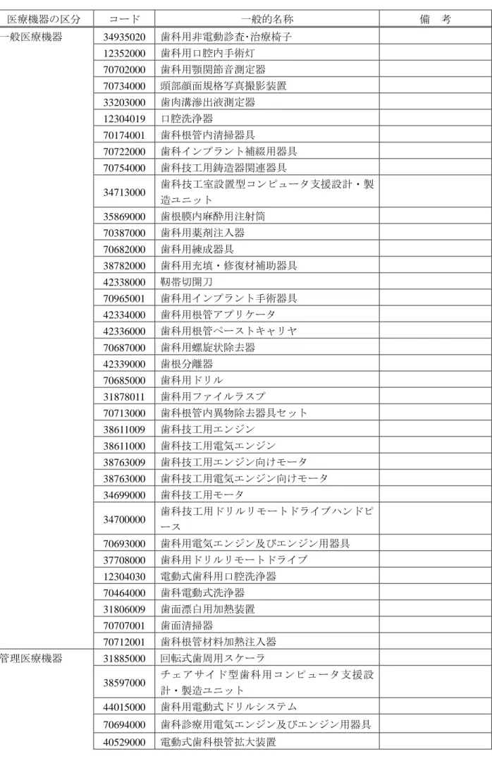 表 3  評価項目を定めることができない歯科器械  医療機器の区分  コード  一般的名称  備  考  一般医療機器  34935020  歯科用非電動診査･治療椅子  12352000  歯科用口腔内手術灯  70702000  歯科用顎関節音測定器  70734000  頭部顔面規格写真撮影装置  33203000  歯肉溝滲出液測定器  12304019  口腔洗浄器  70174001  歯科根管内清掃器具  70722000  歯科インプラント補綴用器具  70754000  歯科技工用鋳造器関