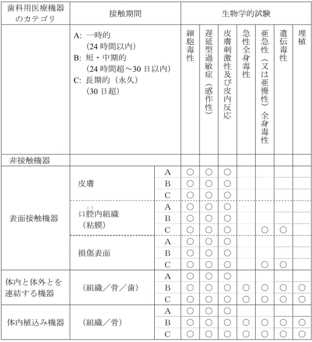表 1  主要評価のためのガイドライン  歯科用医療機器 のカテゴリ  接触期間  生物学的試験  A:  一時的  （24 時間以内）  B:  短・中期的  （24 時間超～30 日以内） C:  長期的（永久）  （30 日超）  細胞毒性 遅延型過敏症（感作性） 皮膚刺激性及び皮内反 応 急性全身毒性 亜急性（又は亜慢性）全身毒性 遺伝毒性 埋植 非接触機器  皮膚  Ａ  ○ ○ ○Ｂ○○○ Ｃ ○ ○ ○ 表面接触機器  口腔く う 内組織  （粘膜）  Ａ  ○ ○ ○Ｂ ○○○ Ｃ ○ ○ 