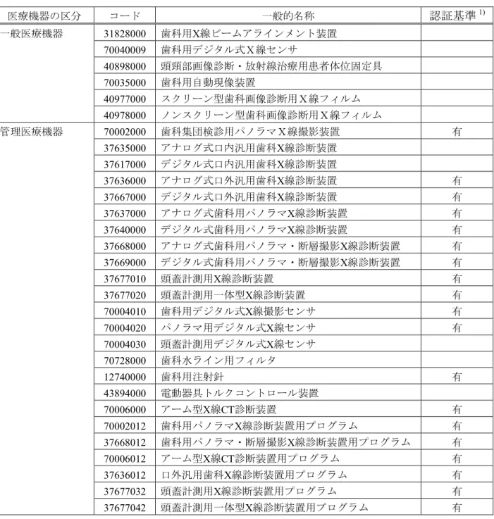 表 2  医科用医療機器との関係で評価項目を定めない歯科器械  医療機器の区分  コード  一般的名称  認証基準 1) 一般医療機器  31828000  歯科用X線ビームアラインメント装置  70040009  歯科用デジタル式Ｘ線センサ  40898000  頭頸部画像診断・放射線治療用患者体位固定具  70035000  歯科用自動現像装置 40977000  スクリーン型歯科画像診断用Ｘ線フィルム 40978000  ノンスクリーン型歯科画像診断用Ｘ線フィルム  管理医療機器 70002000  