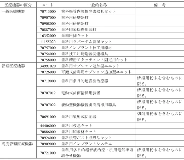 表 4  キット製品・セット製品及び関連器材  医療機器の区分  コード  一般的名称  備  考  一般医療機器 70713000  歯科根管内異物除去器具セット 70907000  歯科用研磨器材 70908000  歯科用研削器材  70887000  歯科印象採得用器材 16352000  歯肉圧排キット 11155020  歯科用ラバーダム防湿キット 70757000  歯科インプラント技工用器材  70754000  歯科技工用鋳造器関連器具  70758000  歯科精密アタッチメント固定用キ