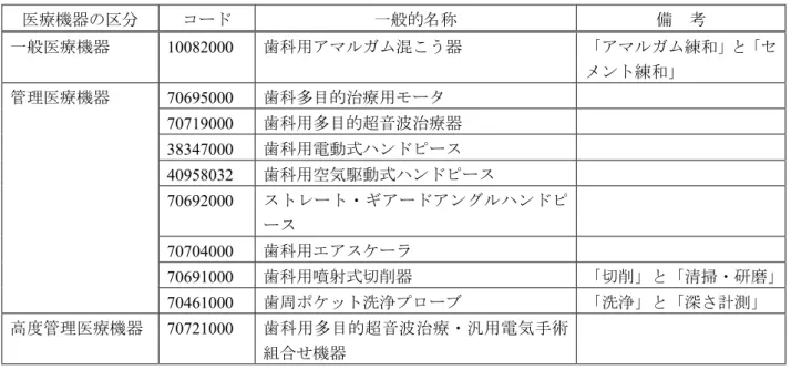 表 5  複数の使用目的を有する多目的機器  医療機器の区分  コード  一般的名称  備  考  一般医療機器 10082000  歯科用アマルガム混こう器 「アマルガム練和」と「セ メント練和」  管理医療機器  70695000  歯科多目的治療用モータ  70719000  歯科用多目的超音波治療器 38347000  歯科用電動式ハンドピース  40958032  歯科用空気駆動式ハンドピース  70692000  ストレート・ギアードアングルハンドピ ース 70704000  歯科用エアスケーラ