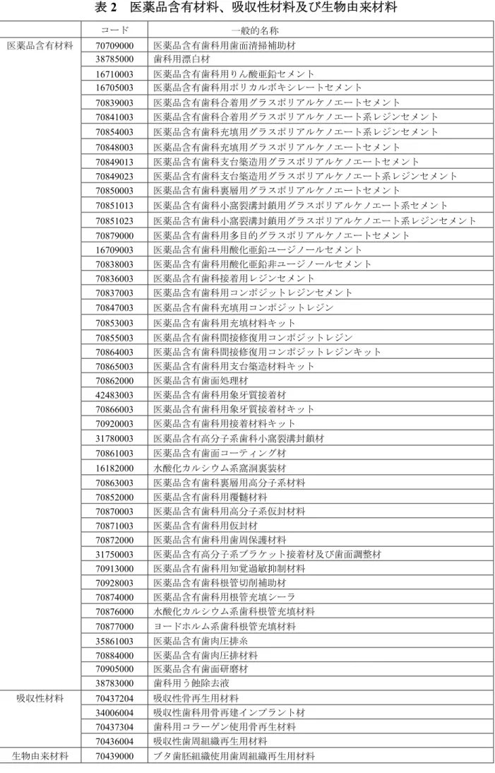 表 2  医薬品含有材料、吸収性材料及び生物由来材料  コード  一般的名称  医薬品含有材料  70709000  医薬品含有歯科用歯面清掃補助材  38785000  歯科用漂白材  16710003  医薬品含有歯科用りん酸亜鉛セメント  16705003  医薬品含有歯科用ポリカルボキシレートセメント  70839003  医薬品含有歯科合着用グラスポリアルケノエートセメント  70841003  医薬品含有歯科合着用グラスポリアルケノエート系レジンセメント  70854003  医薬品含有歯科充填