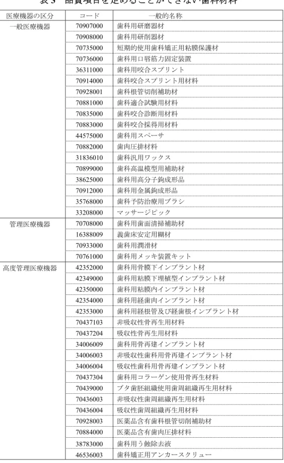 表 3  品質項目を定めることができない歯科材料  医療機器の区分  コード  一般的名称  一般医療機器  70907000  歯科用研磨器材  70908000  歯科用研削器材  70735000  短期的使用歯科矯正用粘膜保護材  70736000  歯科用口唇筋力固定装置  36311000  歯科用咬合スプリント  70914000  歯科咬合スプリント用材料  70928001  歯科根管切削補助材  70881000  歯科適合試験用材料  70835000  歯科咬合診断用材料  7088