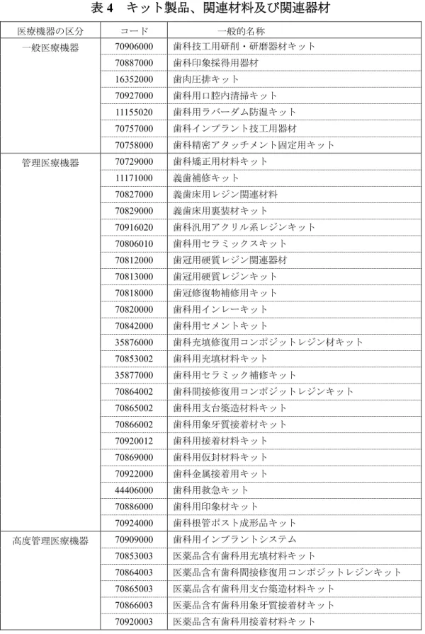 表 4  キット製品、関連材料及び関連器材  医療機器の区分  コード  一般的名称  一般医療機器  70906000  歯科技工用研削・研磨器材キット  70887000  歯科印象採得用器材  16352000  歯肉圧排キット  70927000  歯科用口腔内清掃キット  11155020  歯科用ラバーダム防湿キット  70757000  歯科インプラント技工用器材  70758000  歯科精密アタッチメント固定用キット  管理医療機器  70729000  歯科矯正用材料キット  11171