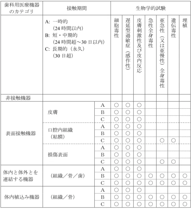表 1  主要評価のためのガイドライン  歯科用医療機器 のカテゴリ  接触期間  生物学的試験  A:  一時的  （24 時間以内）  B:  短・中期的  （24 時間超～30 日以内）  C:  長期的（永久）  （30 日超）  細胞毒性 遅延型過敏症（感 作 性 ） 皮膚刺激性及び皮内反応 急性全身毒性 亜急性（又は亜慢性）全 身 毒 性 遺伝毒性 埋植 非接触機器  皮膚  Ａ  ○  ○  ○  Ｂ  ○  ○  ○  Ｃ  ○  ○  ○  表面接触機器  口腔内組織  （粘膜）  Ａ  